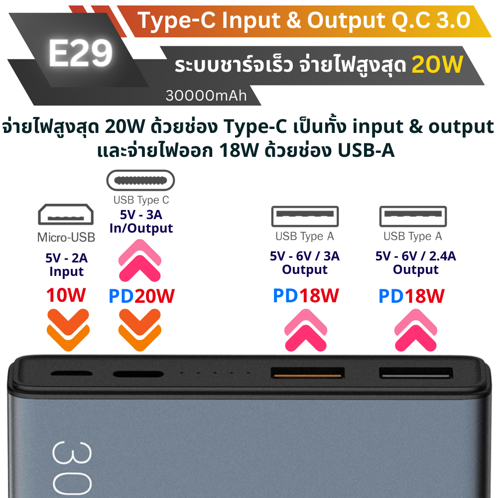 E29 Powerbank 30000mAh Fast Charge QC3.0 PD 20W แถมซอง & สายชาร์จ สินค้าส่งฟรี!